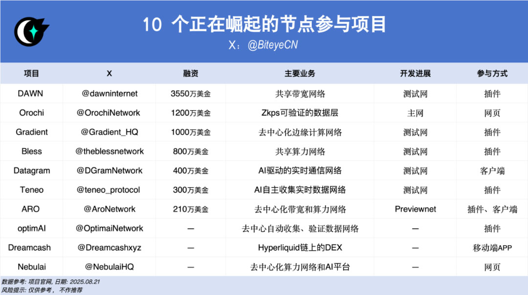 无需Gas费？实测10个零成本参与的AI算力共享项目