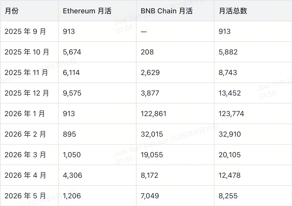 同一个资产，两条链，两个完全不同的市场