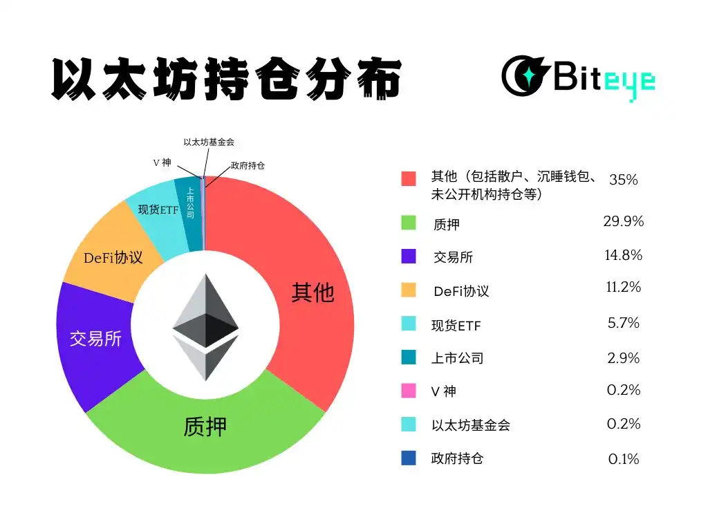 深度解析以太坊持仓版图:机构化浪潮下,谁在主导ETH走势?