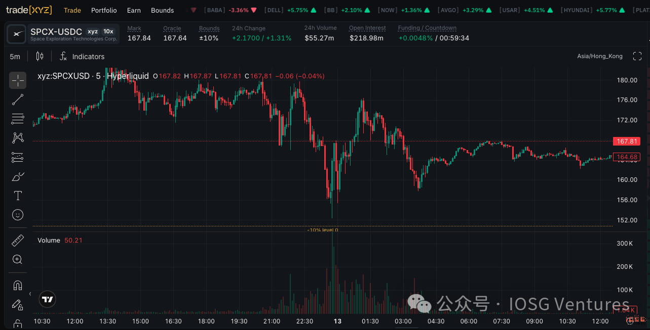 SpaceX上市当天永续机制实测