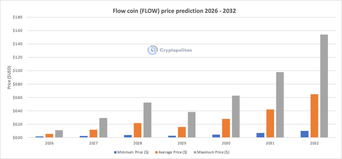 FLOW价格预测（2027-2032年）