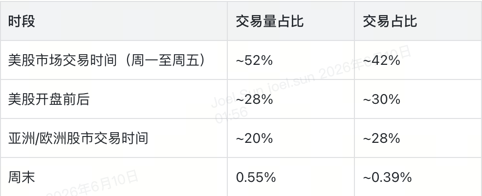 链上 24 小时运行，交易还是跟着华尔街走