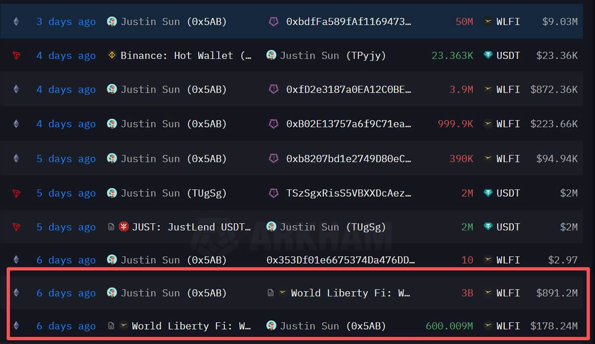 WLFI币24小时内爆拉33%,孙宇晨貌似又赢麻了？