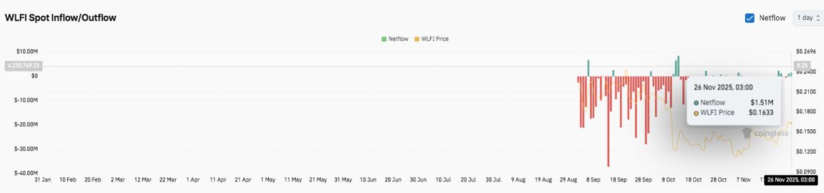 World Liberty Financial(WLFI)币价格预测:战略性买入和资金流入推动新一轮上涨趋势 2025.11.26_图3