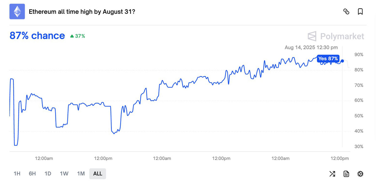 以太坊(ETH)价格预测市场押注ETH将在8月底前突破5,000美元