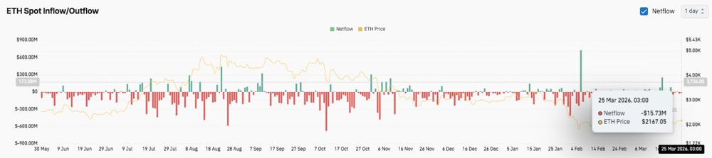 以太坊价格预测:ETH 目标价位 2000 美元,基金会计划于 2029 年进行量子升级 2026.3.25_图3