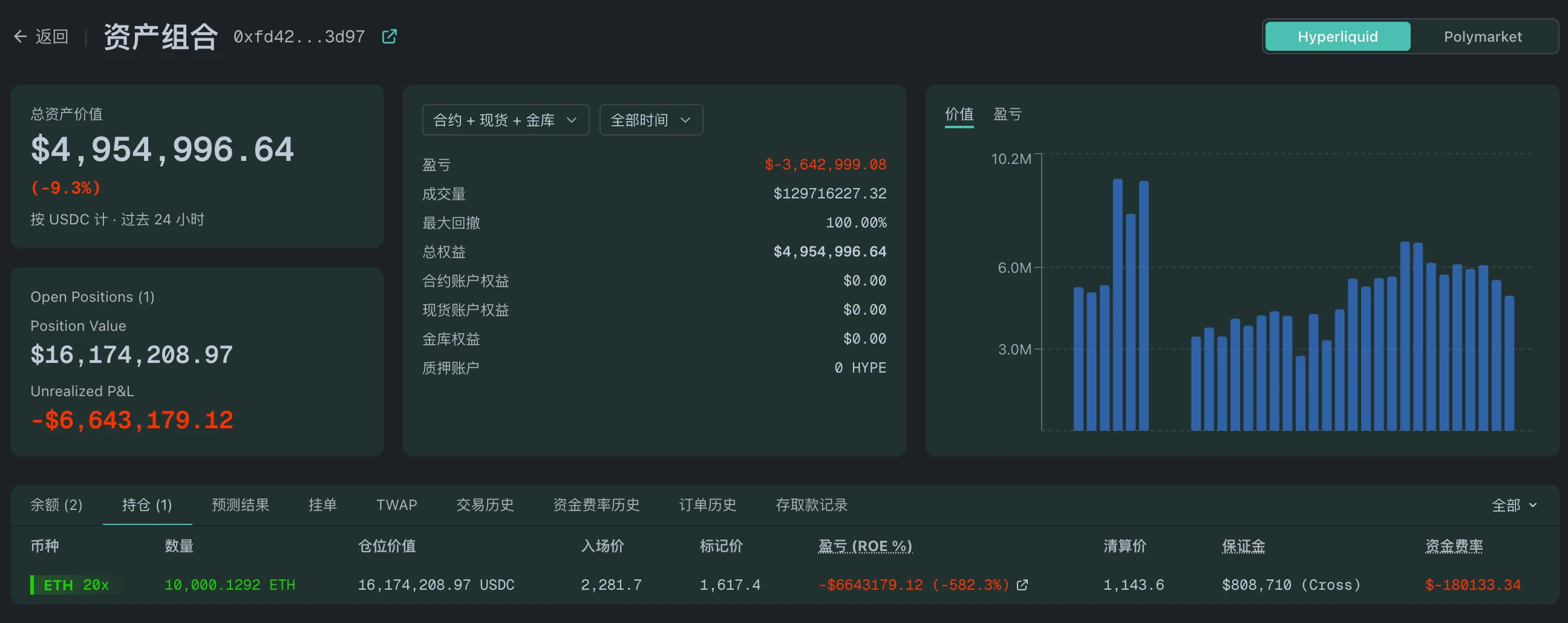 Hyperliquid 最大多头：ETH 多单持仓 12 万枚，浮亏超 7700 万美元_图3