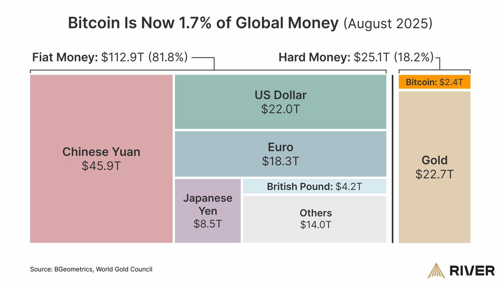在美联储主席暗示降息前,比特币(BTC)攀升至全球货币份额的1.7%