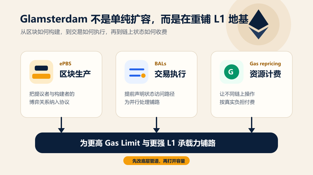 Glamsterdam升级对以太坊影响
