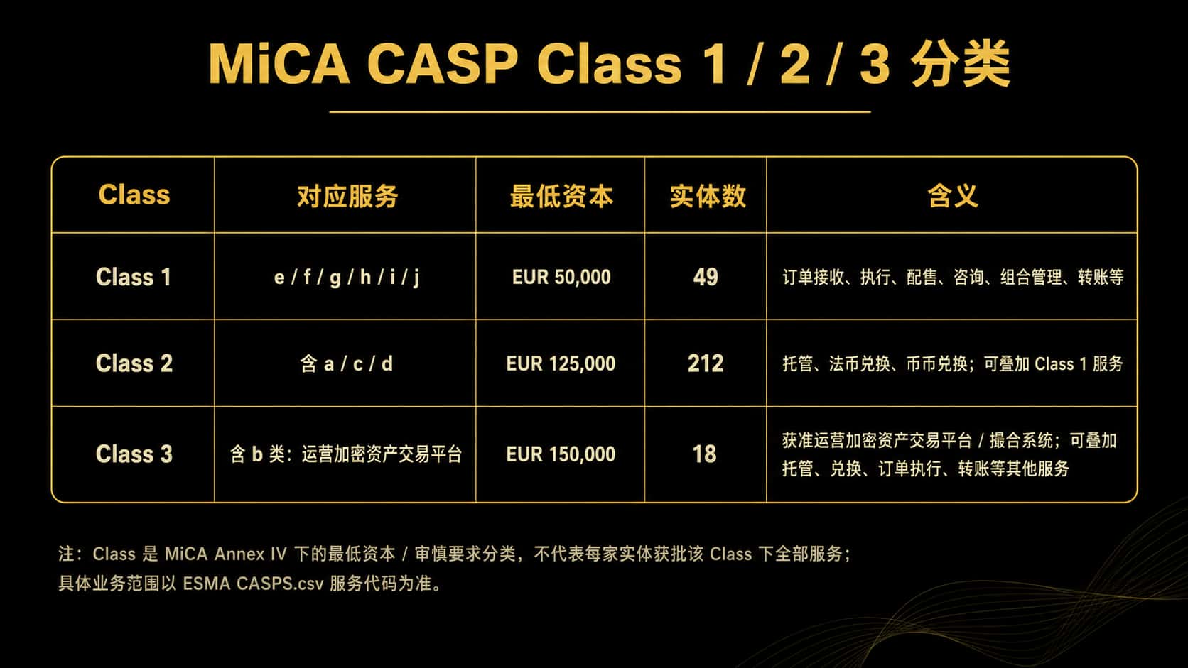 MiCA CASP授权体系分类详解