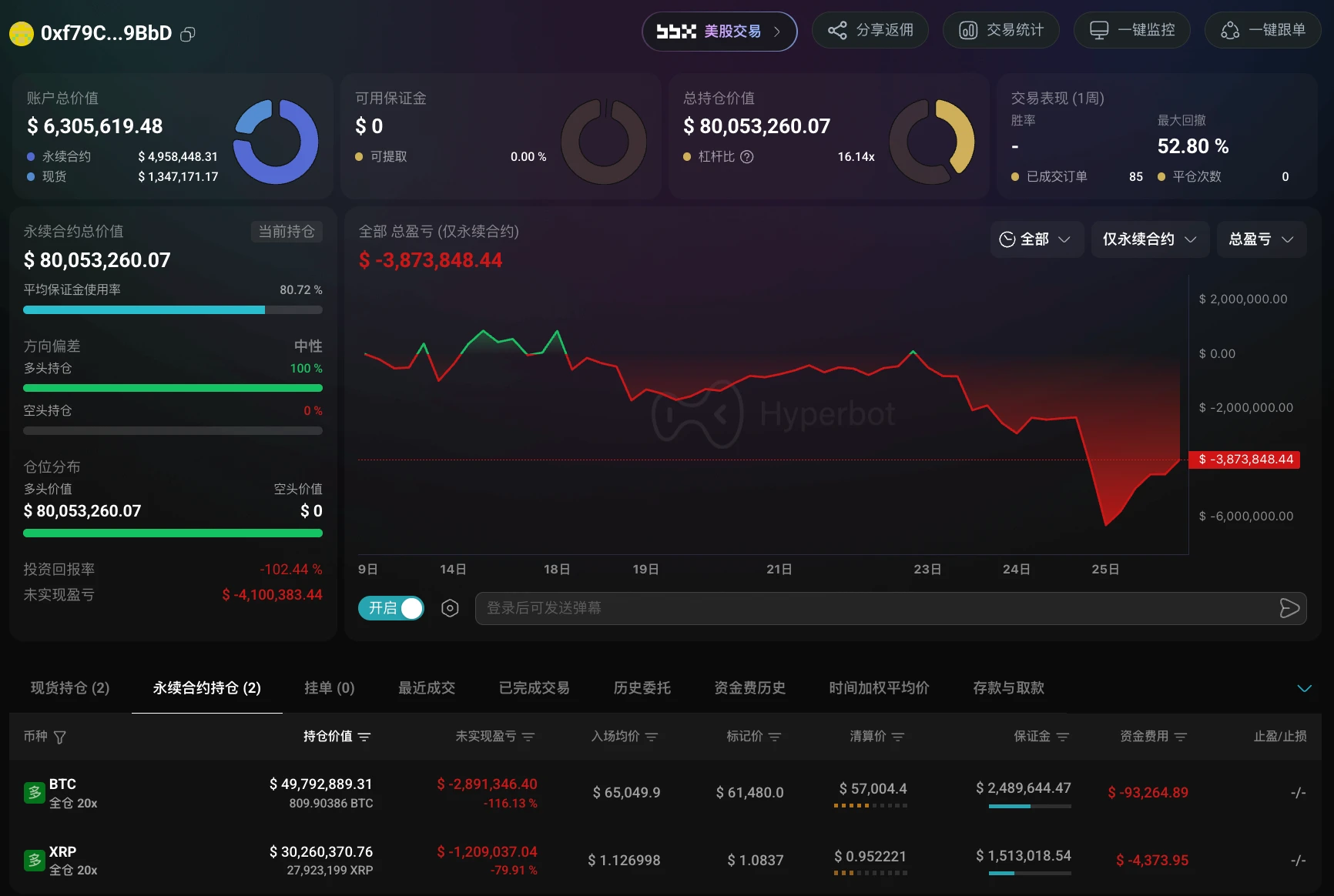 巨鲸 20 倍做多 BTC、XRP：浮亏超 400 万美元