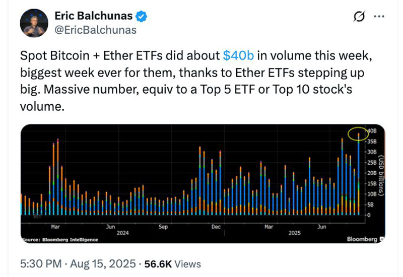 以太坊（ETH）ETF打破纪录，加密资产单周流入37.5亿美元