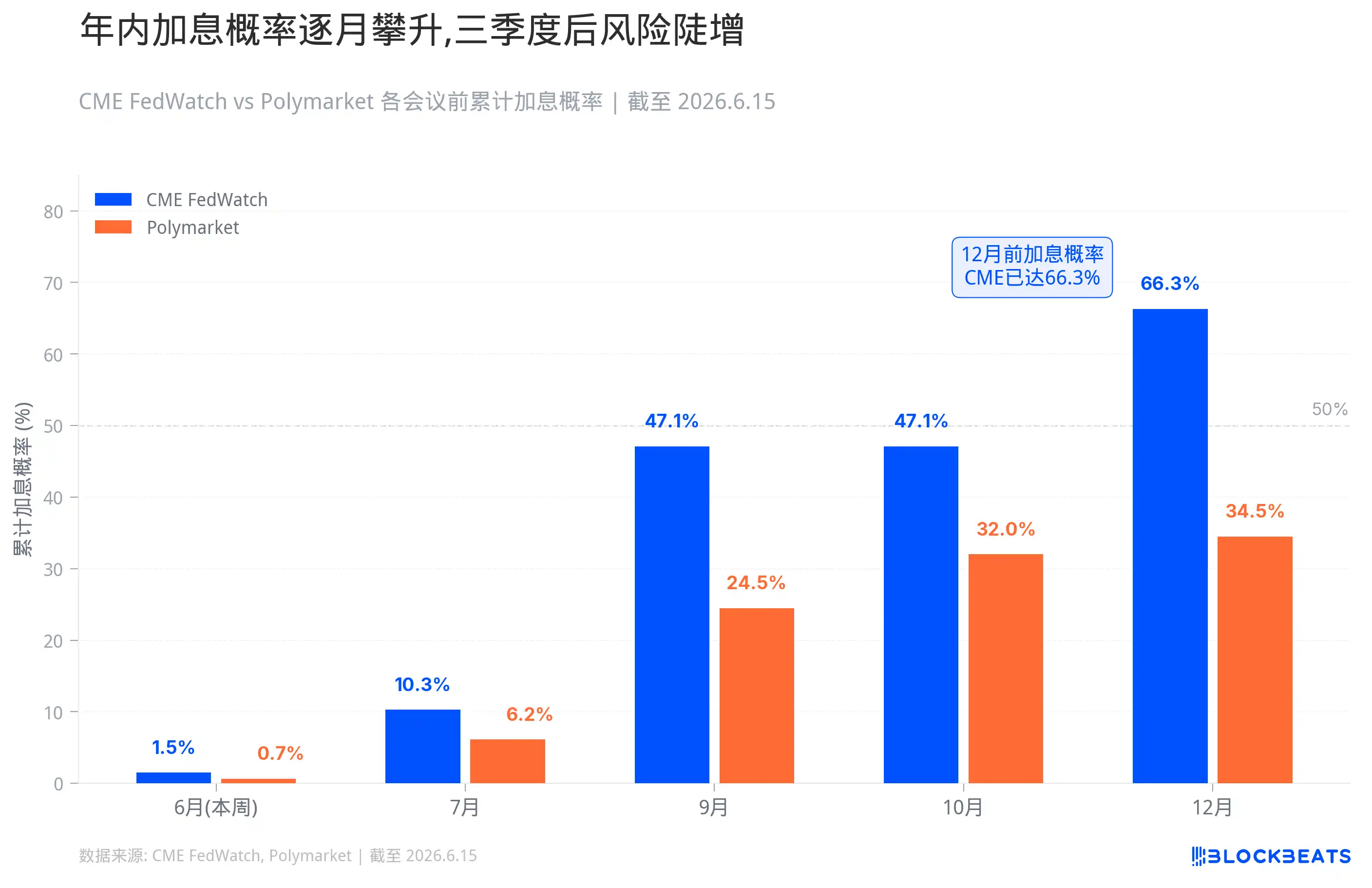 沃什「首秀」，美联储加息概率上升