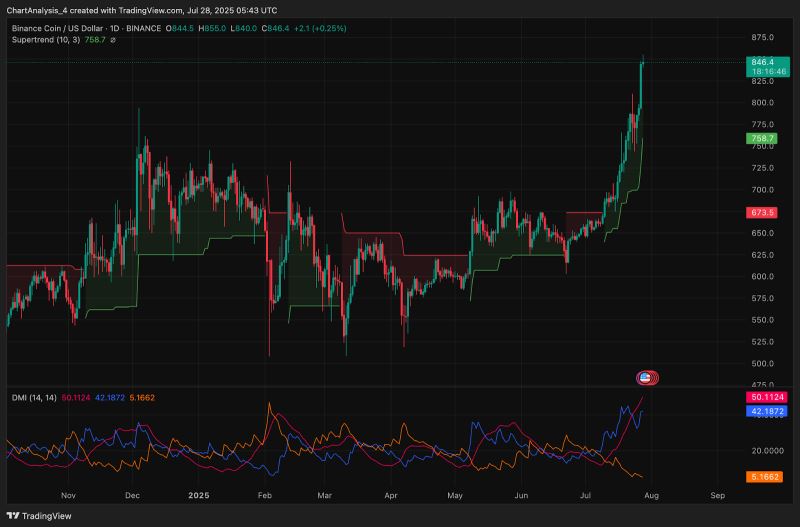 价格指标显示扩张,但尚未出现反转信号