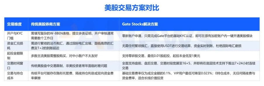 SpaceX IPO刷屏华尔街，Gate TradFi如何接住泼天的流量？
