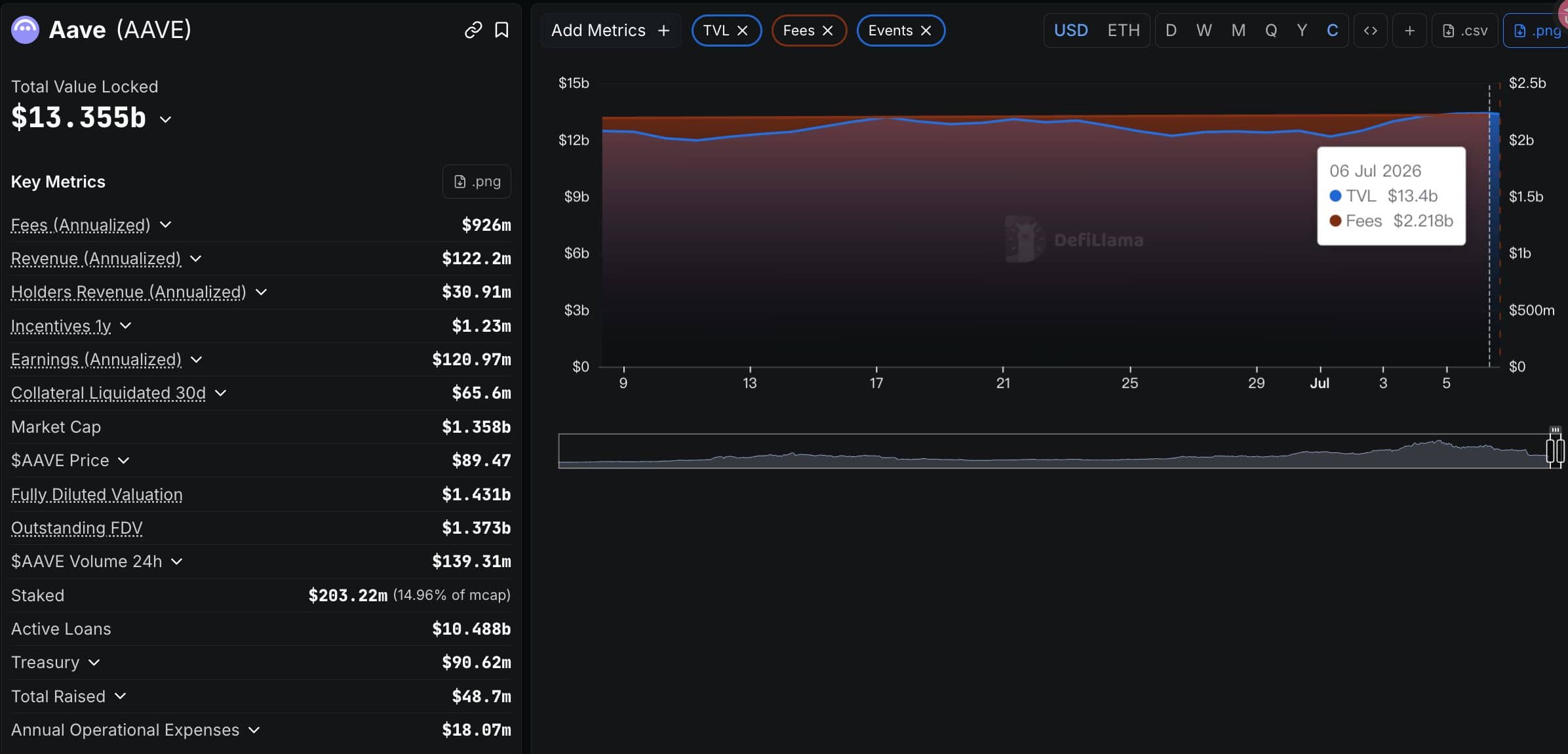 Aave：年内回购资金超 1370 万美元