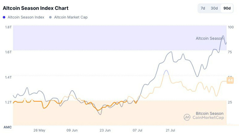 Coinbase深度分析：山寨币季即将全面到来