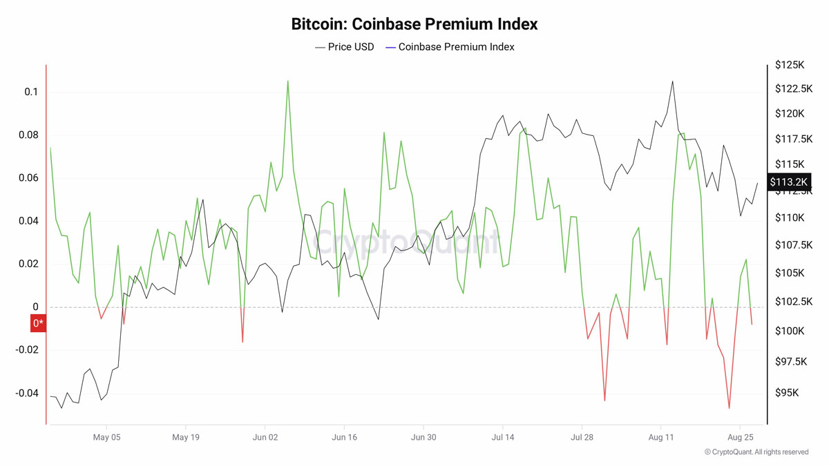 比特币(BTC)无视新“OG”巨鲸抛售,价格升至113,000美元