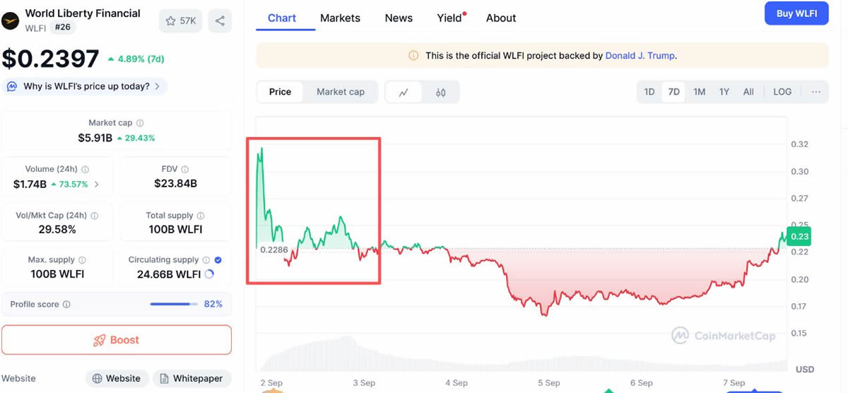 WLFI币24小时内爆拉33%,孙宇晨貌似又赢麻了？