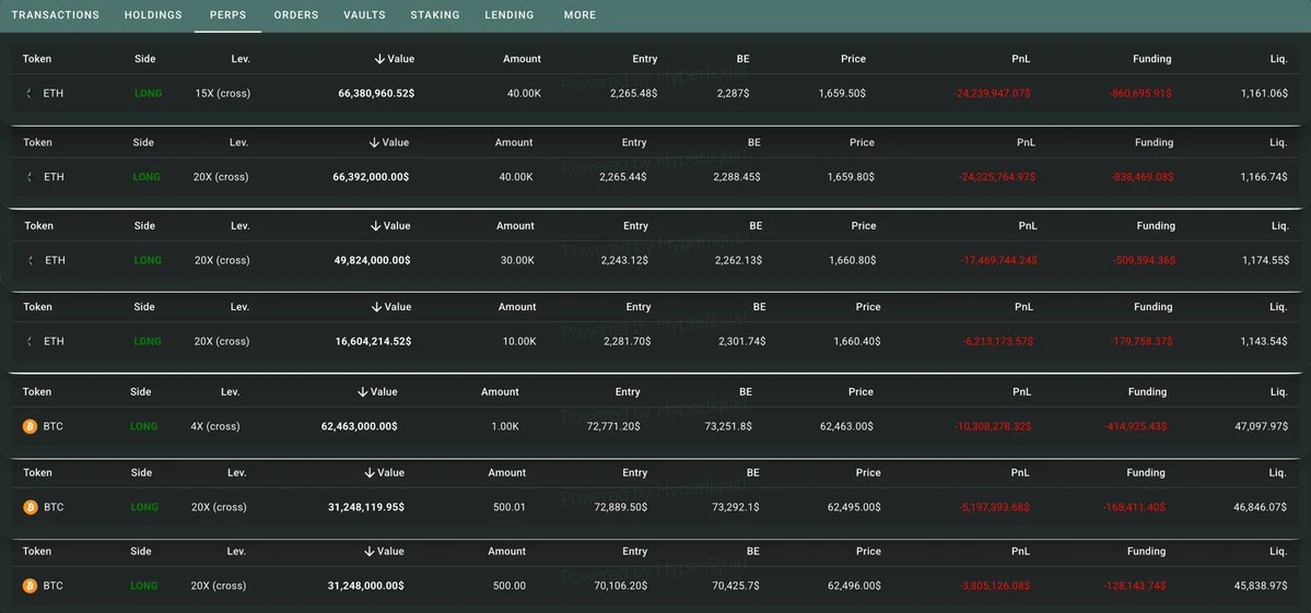 Hyperliquid 最大多头：ETH 多单持仓 12 万枚，浮亏超 7700 万美元