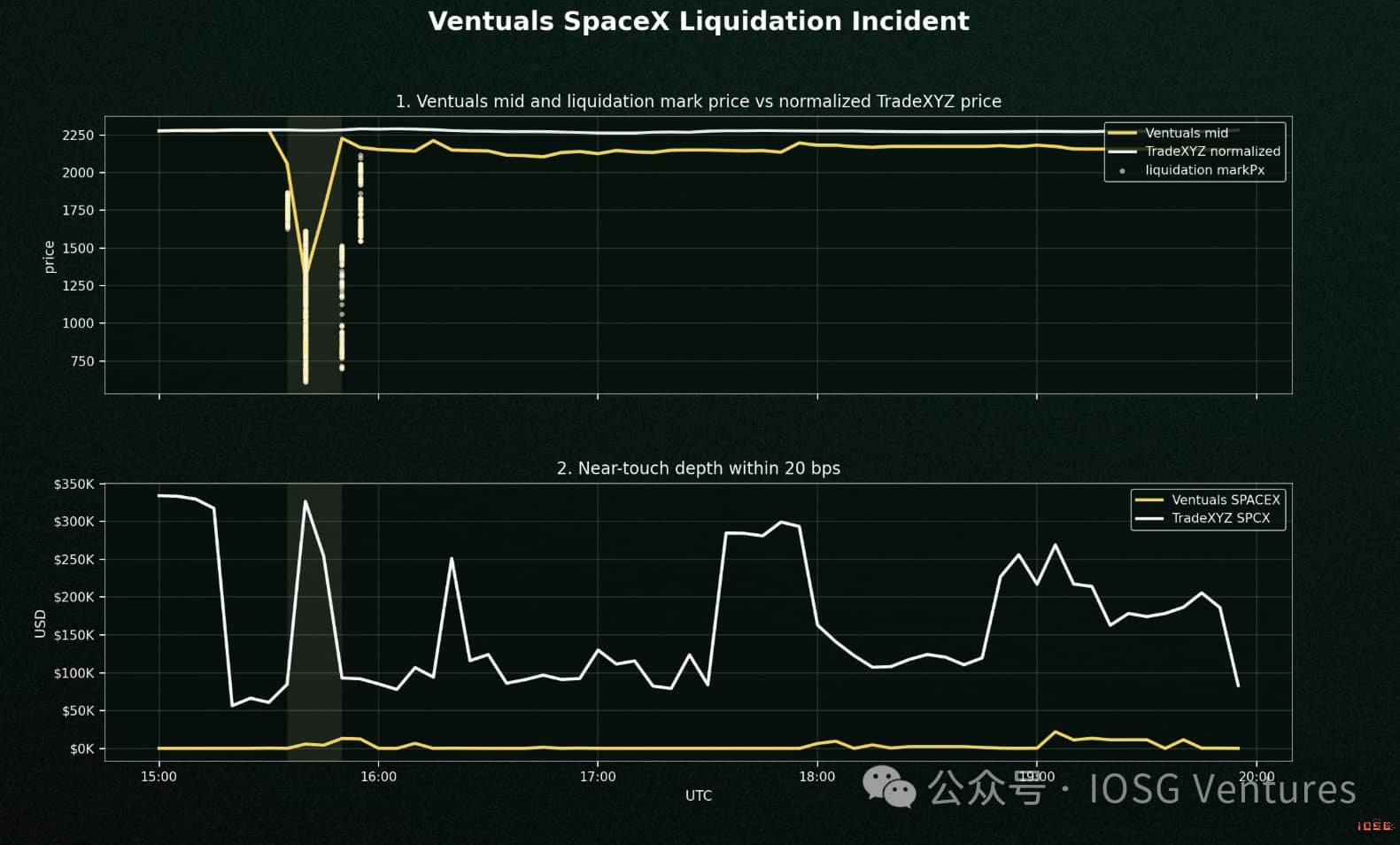 SpaceX上市当天永续机制实测