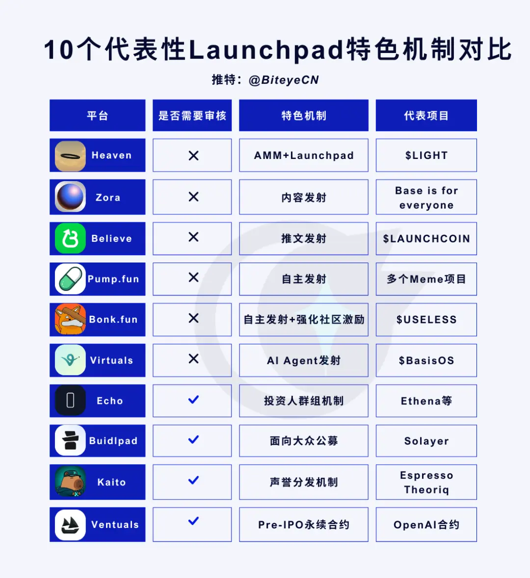 新一轮发币热潮来袭：10大Launchpad平台深度解析与实操指南