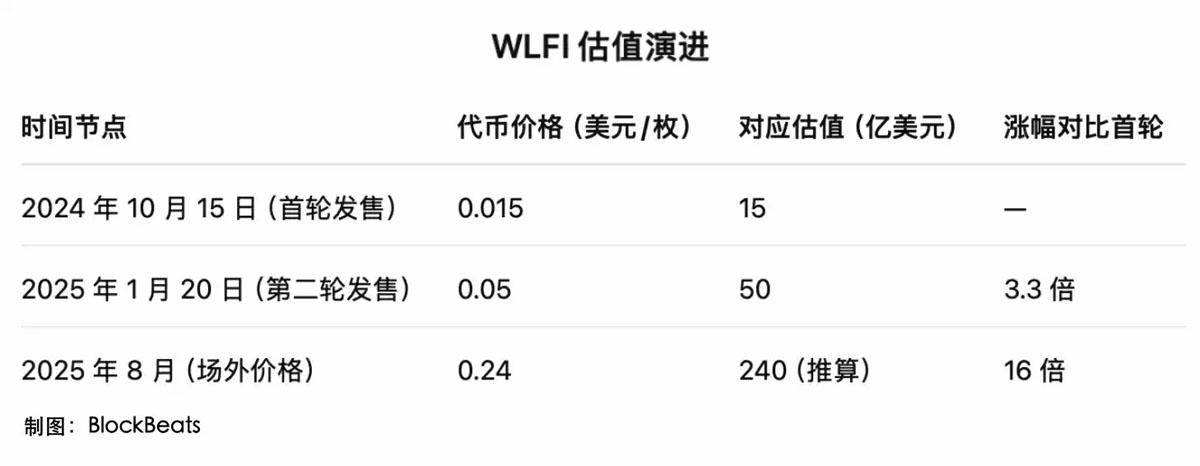 特朗普家族最核心代币明日上线——应该值多少钱?