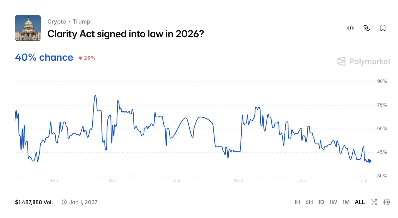 CLARITY法案倒计时：若8月休会前未通关，加密市场将如何？
