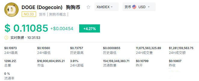Dogecoin，王座越来越重