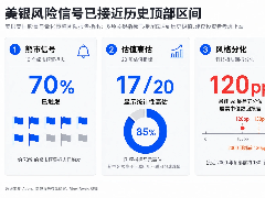 美股高位博弈：AI基本面强劲与美银70%熊市警示的冲突解析