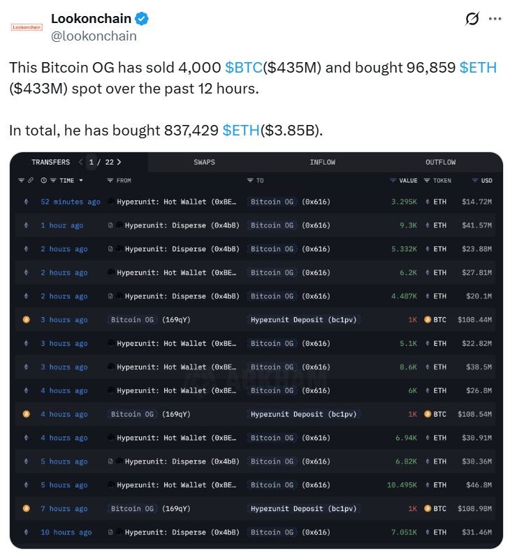 比特币(BTC)巨鲸现持有38亿美元以太坊(ETH),分析师称此举彰显市场成熟度