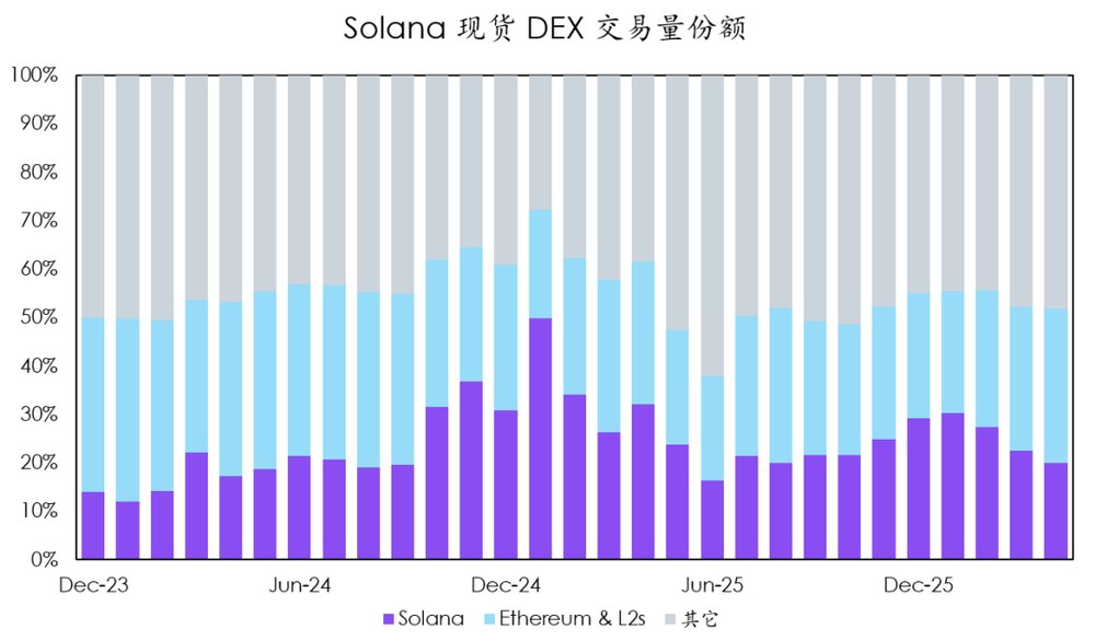 Solana为何折戟合约市场