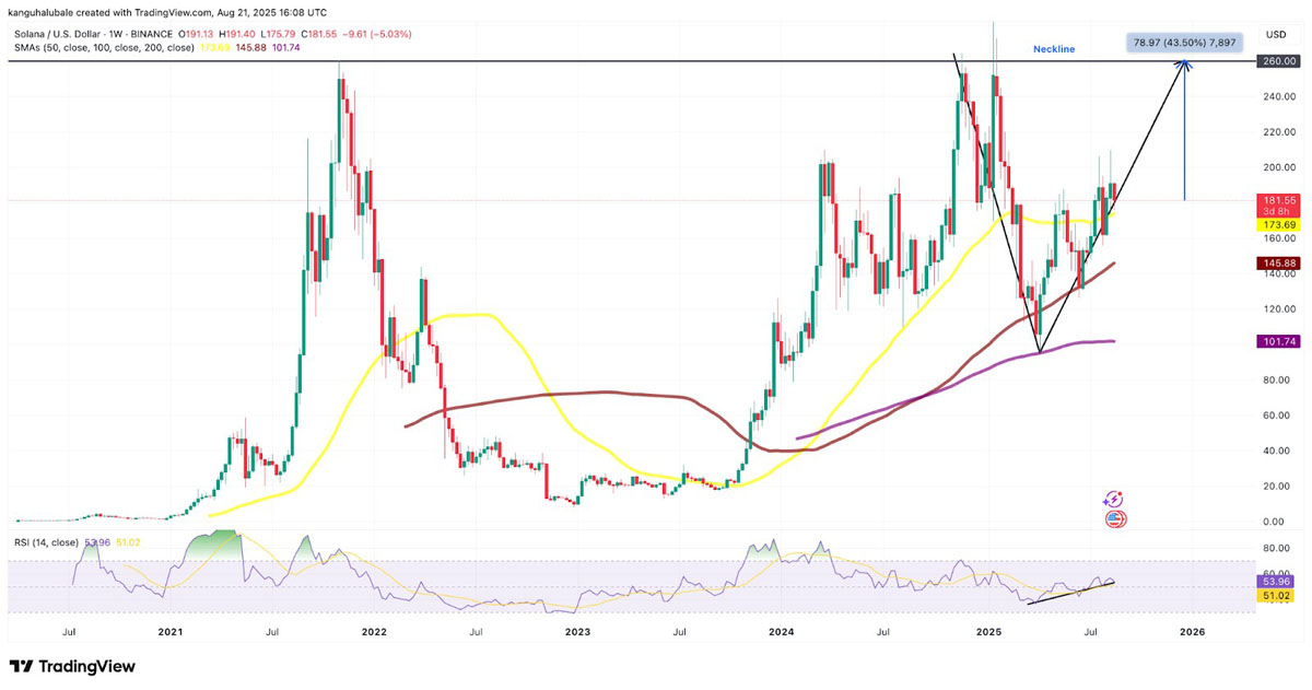 SOL技术面发出强劲看涨信号：260美元目标是否近在咫尺？