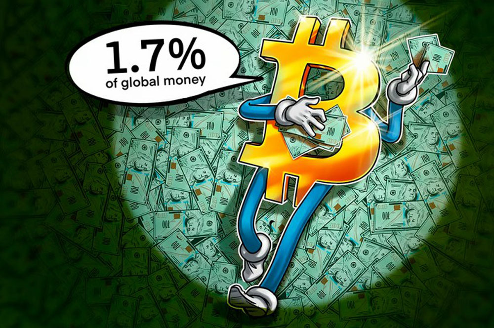 在美联储主席暗示降息前,比特币(BTC)攀升至全球货币份额的1.7%