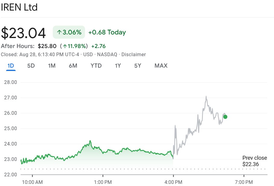 因比特币（BTC）驱动季度业绩和AI布局，矿企IREN股价飙升14%