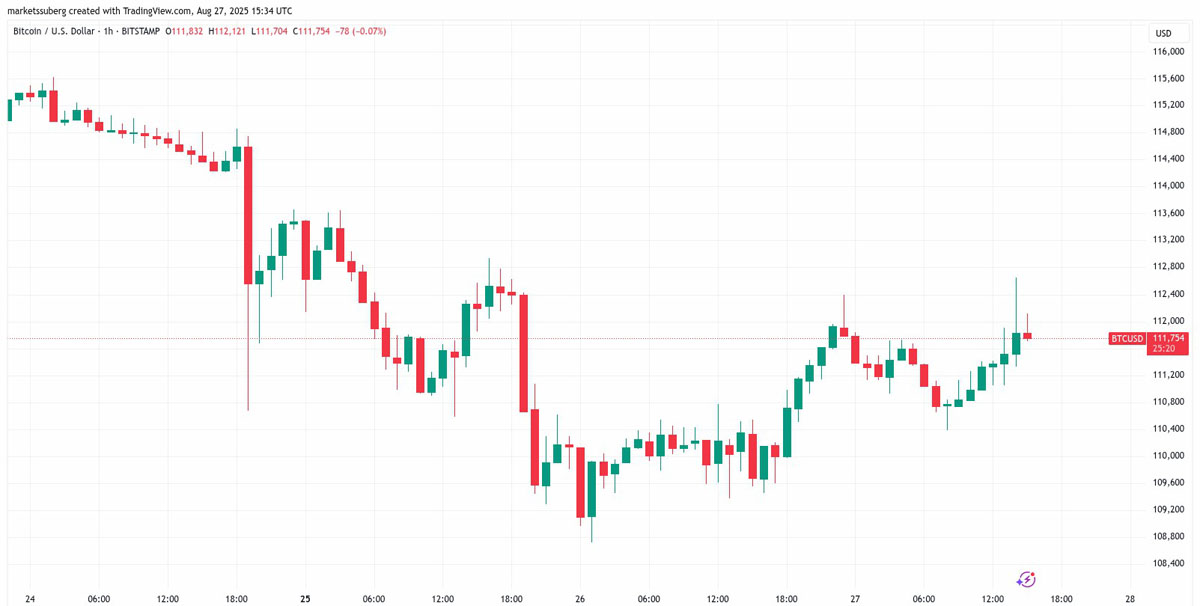 比特币交易员预计BTC将升至117,000美元,价格重回关键趋势线