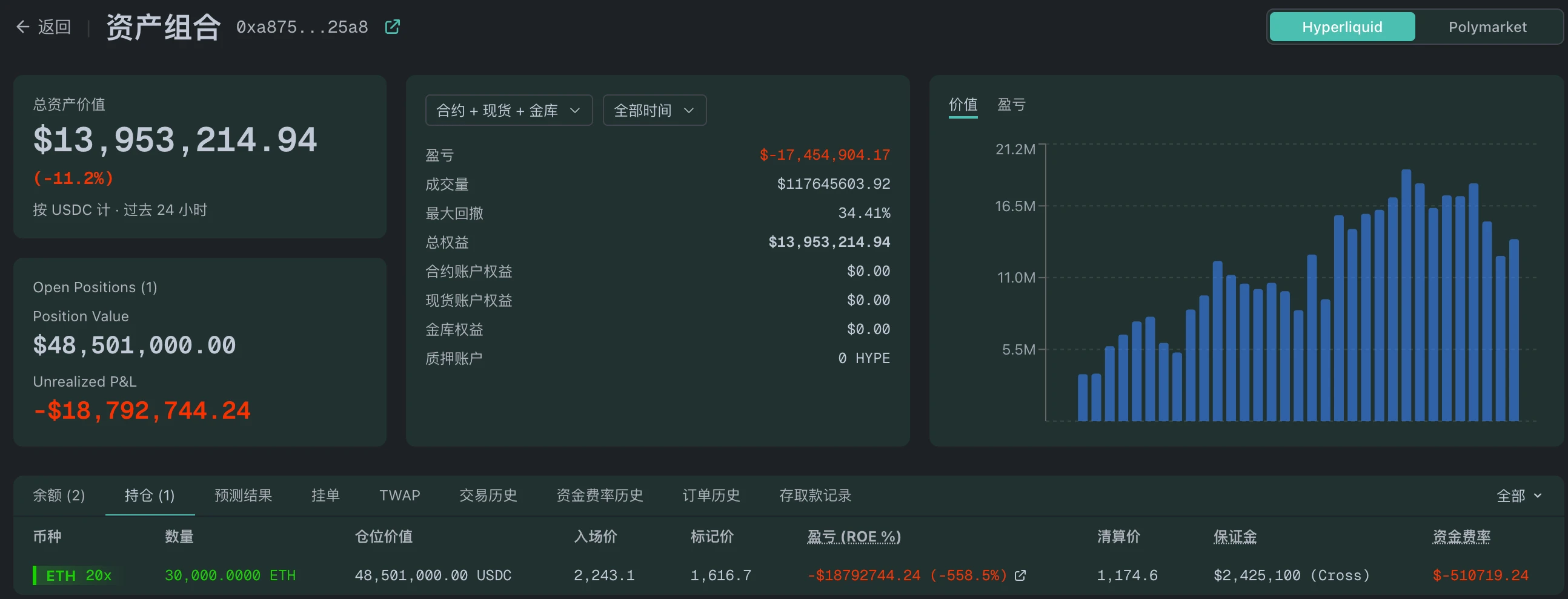 Hyperliquid 最大多头：ETH 多单持仓 12 万枚，浮亏超 7700 万美元_图2