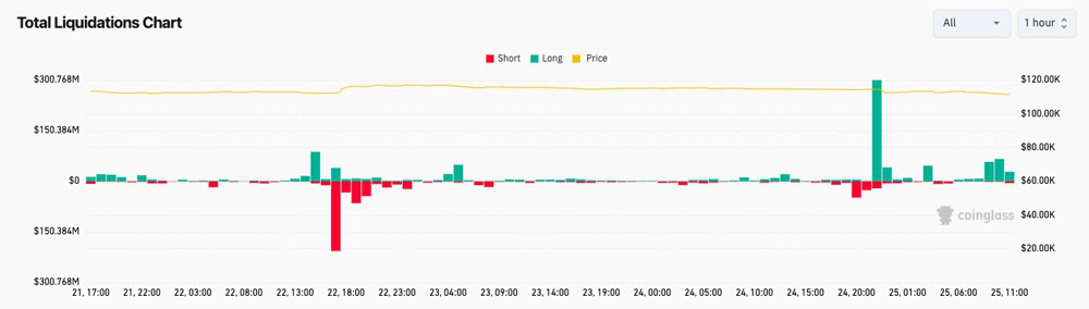 比特币(BTC)牛市会在111,000美元结束?本周需关注的BTC五大要点