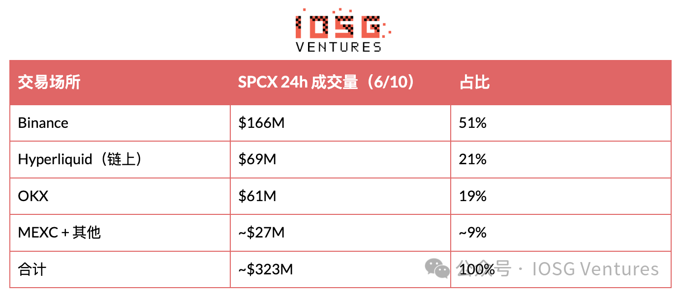 SpaceX上市当天永续机制实测