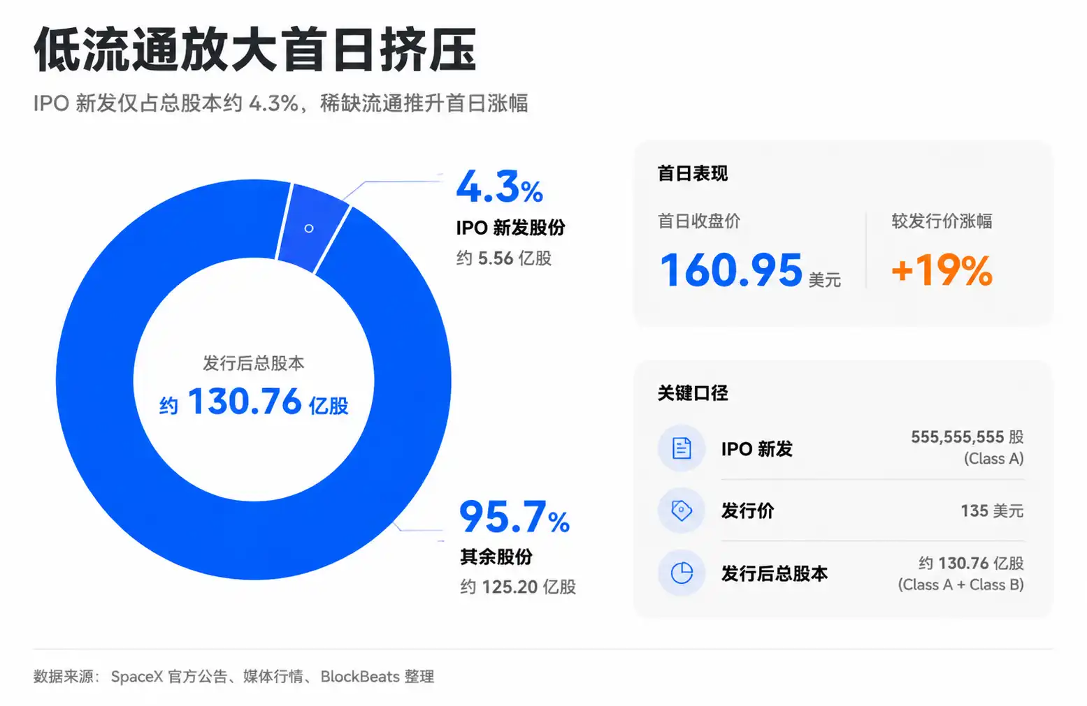 SpaceX价格预测