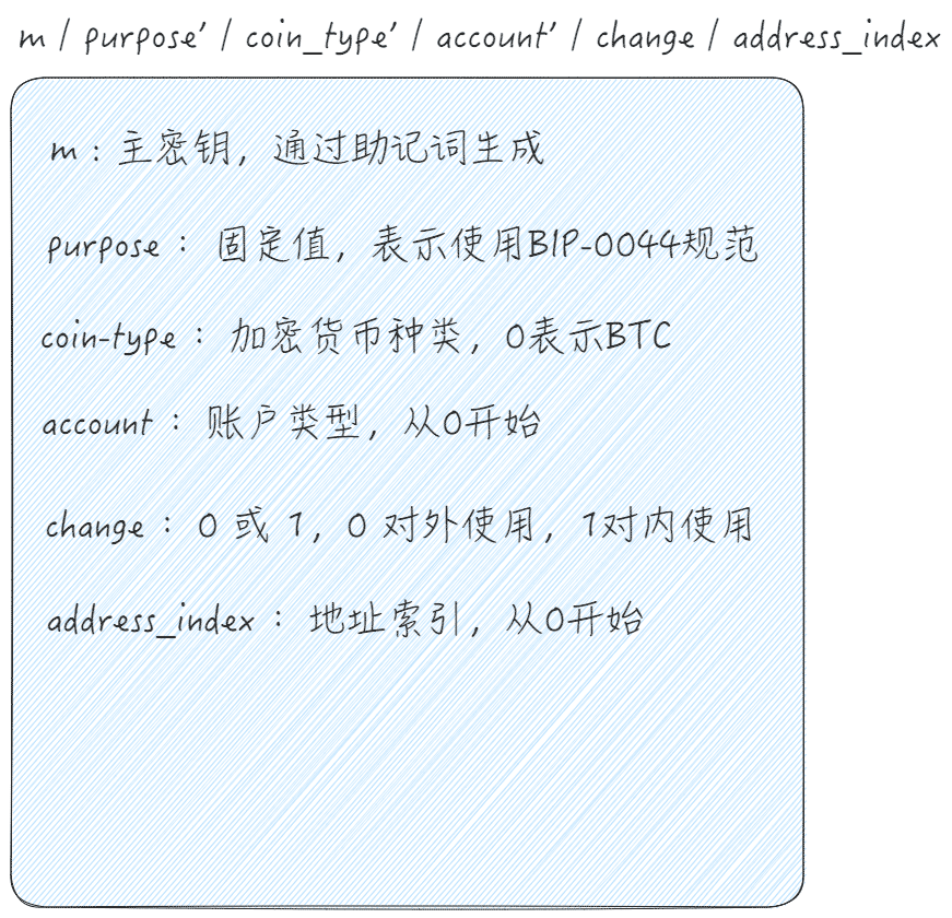 BIP-44深度解析：一张助记词如何掌控多链资产？