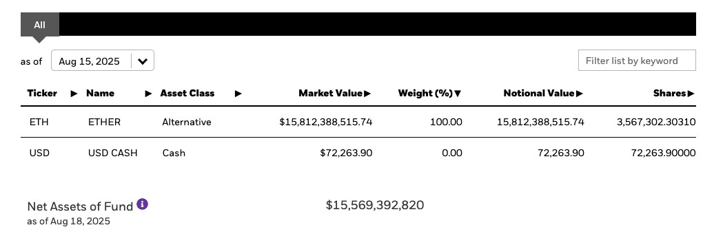 以太坊(ETH)ETF周一流出1.967亿美元,创历史第二大单日流出