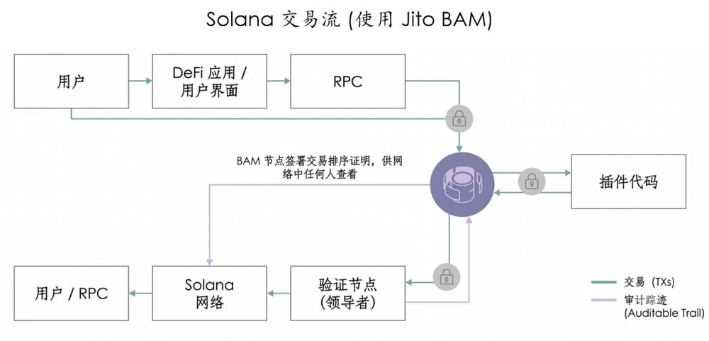 Solana交易流