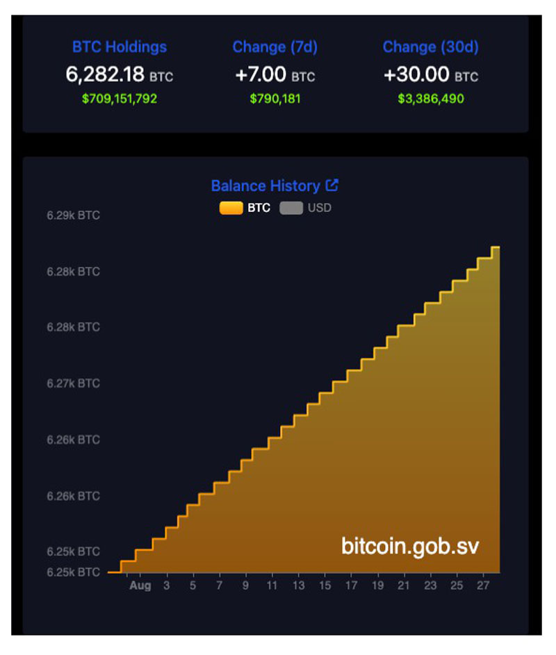萨尔瓦多总统Bukele对Kalshi平台10亿美元比特币（BTC）持仓赌注作出回应