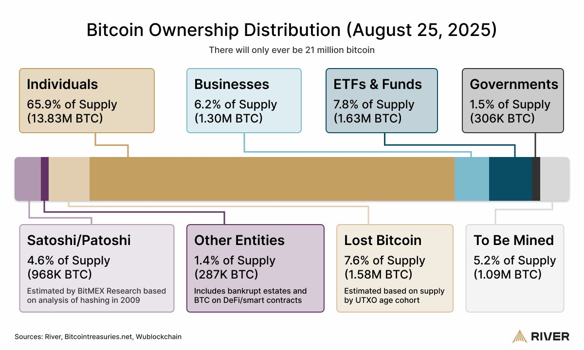 企业吸纳比特币(BTC)的速度是其开采速度的四倍