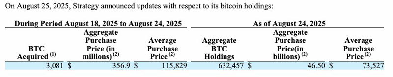 Strategy在比特币(BTC)价格跌至11.2万美元时买入3.57亿美元
