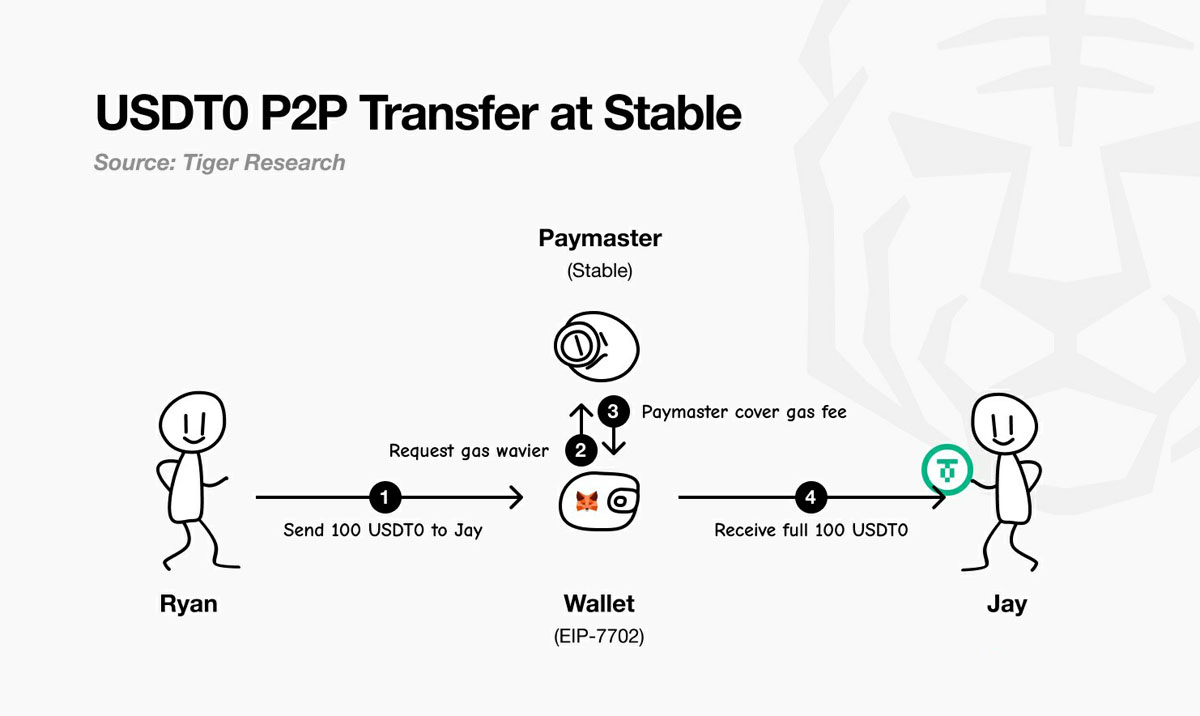 Stable：构建以USDT为核心的新一代支付特洛伊木马