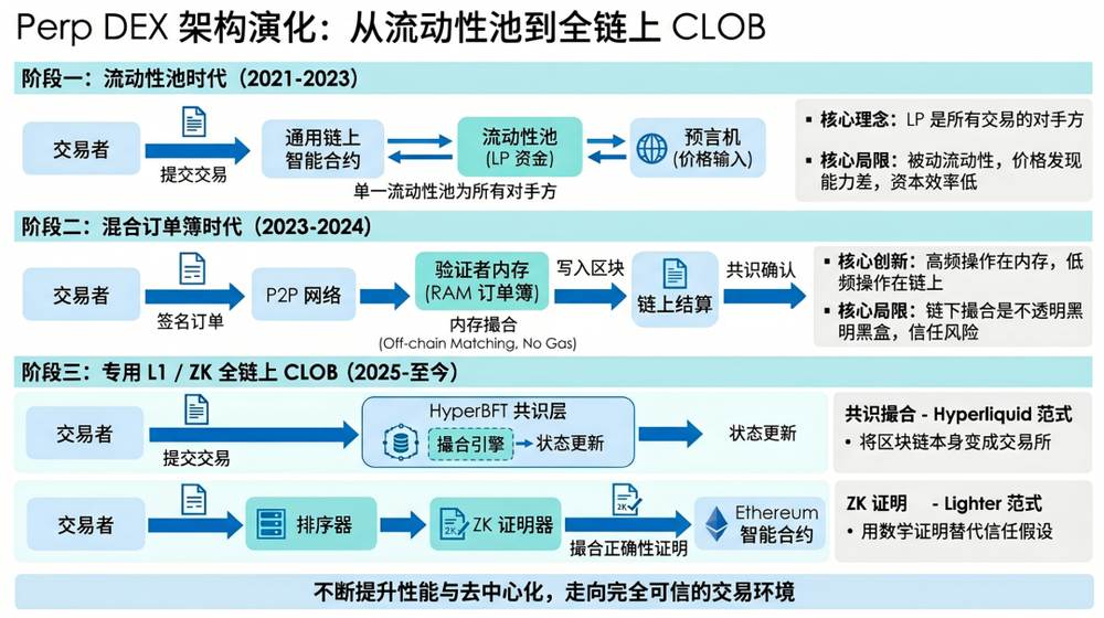 Perp DEX的演进逻辑