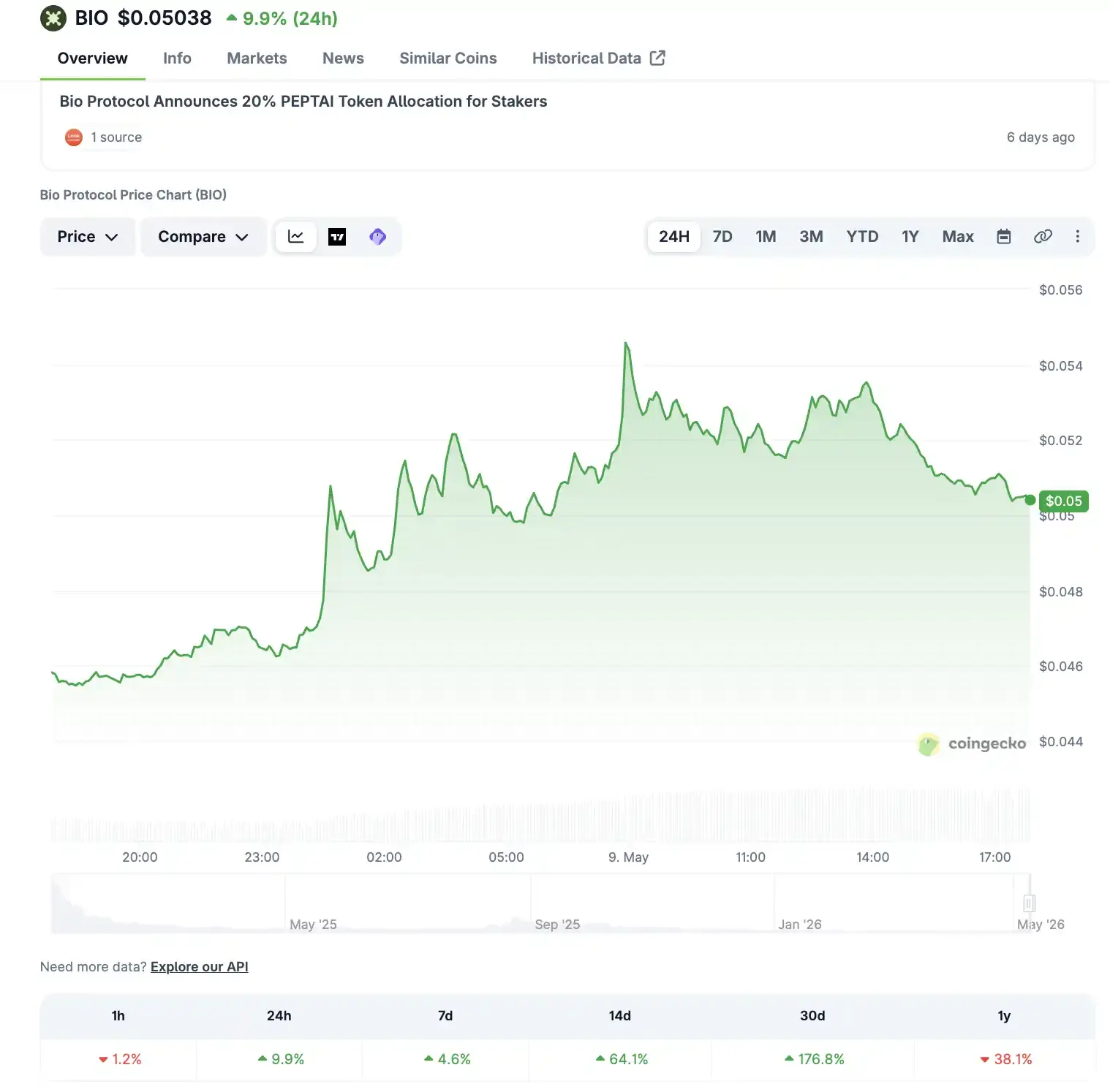 BIO 重燃 launchpad，半小时内超募 5.9 倍