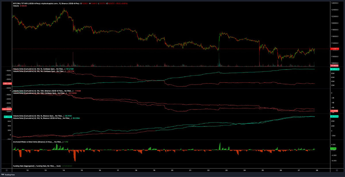 比特币(BTC)趋势反转上探11.8万美元还是再次下探10.5万美元,孰先孰后?